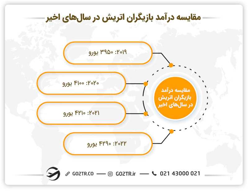 میزان افزایش درآمد بازیگران در اتریش در سالهای اخیر