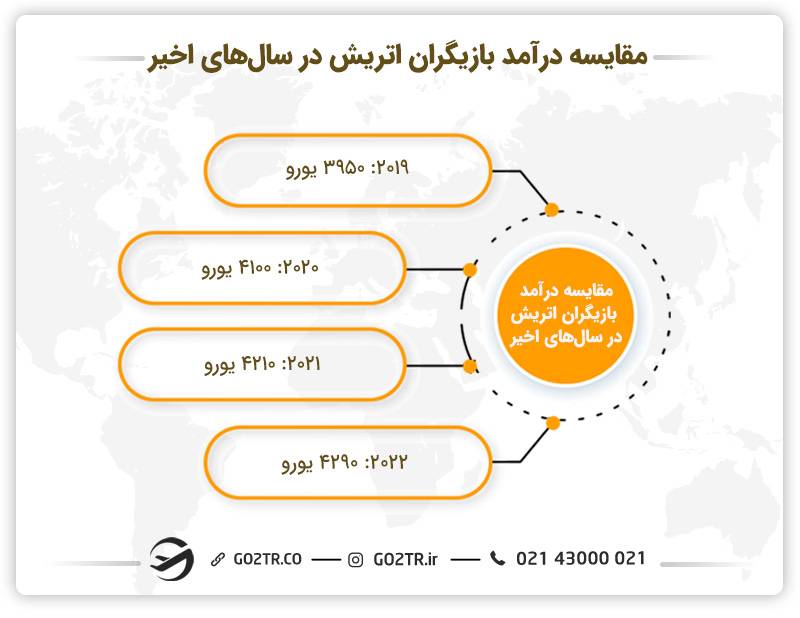 میزان افزایش درآمد بازیگران در اتریش در سال‌های اخیر