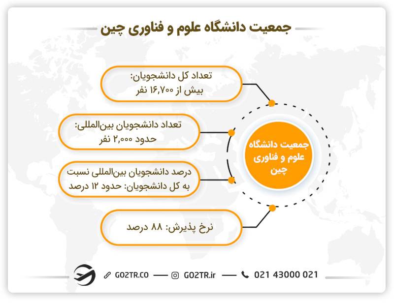 جمعیت دانشگاه علوم و فناوری چین