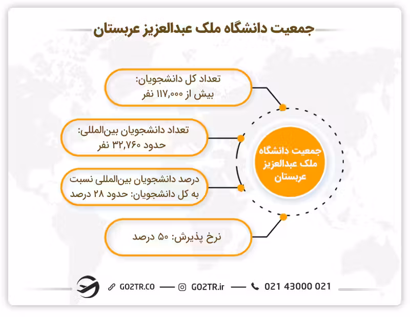 جمعیت دانشگاه ملک عبدالعزیز عربستان