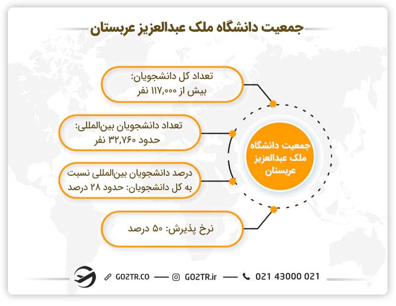 جمعیت دانشگاه ملک عبدالعزیز عربستان