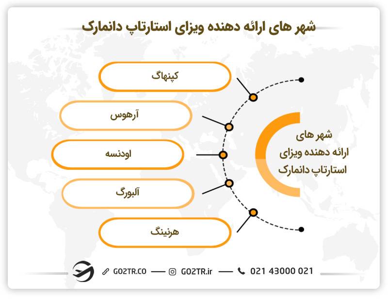 شهر های ارائه دهنده ویزای استارتاپ دانمارک 