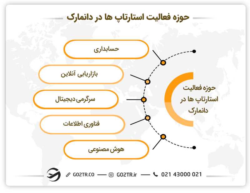 حوزه فعالیت استارتاپ های موفق دانمارک