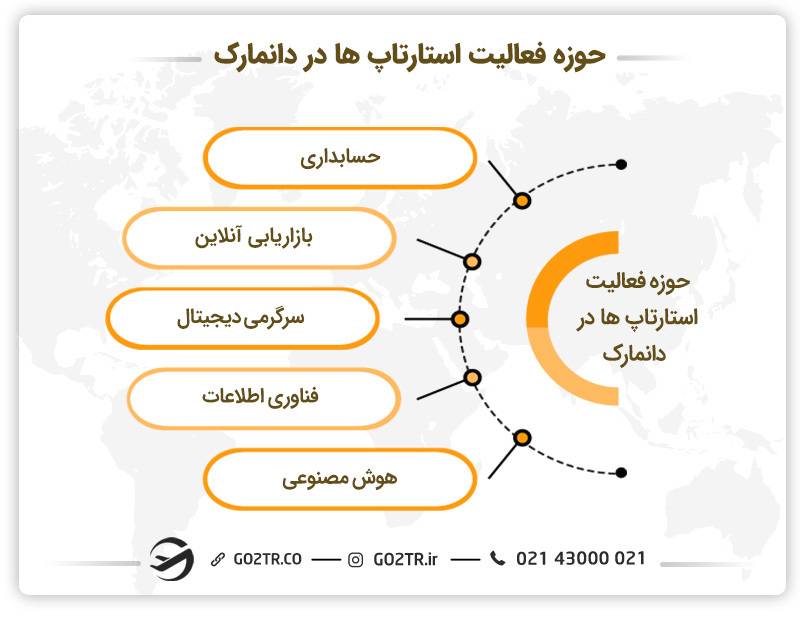 حوزه فعالیت استارتاپ های موفق دانمارک 