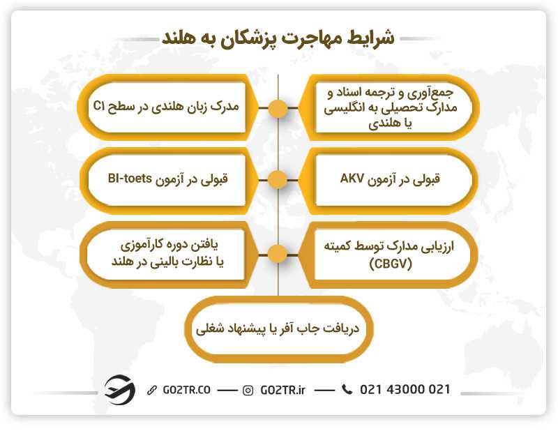 شرایط مهاجرت پزشکان به هلند