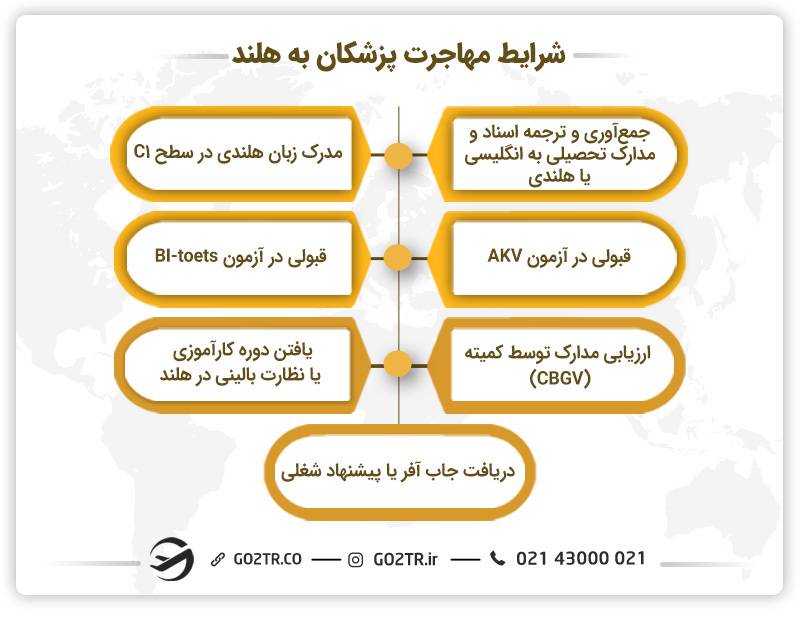 شرایط مهاجرت پزشکان به هلند