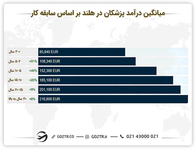 میانگین درآمد پزشکان در هلند در سال ۲۰۲۳