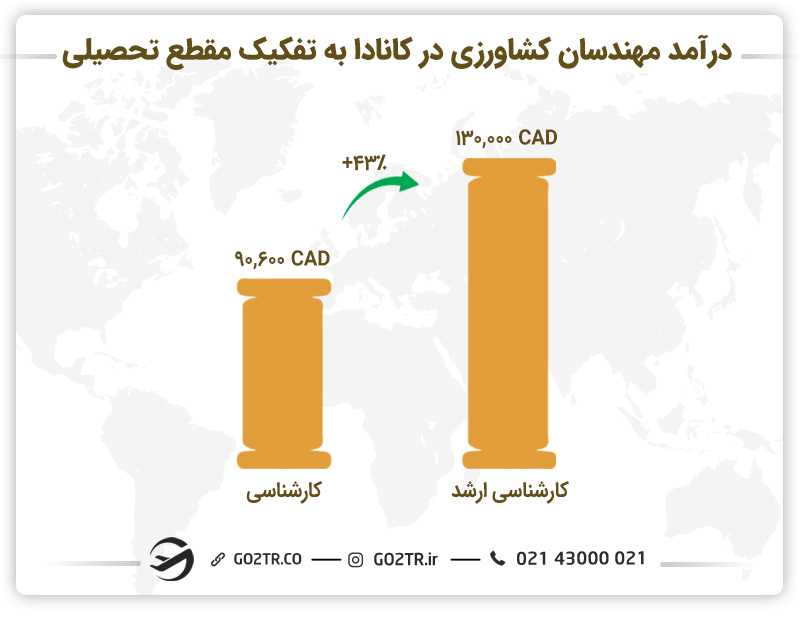 درآمد مهندسان کشاورزی در کانادا به تفکیک مقطع تحصیلی