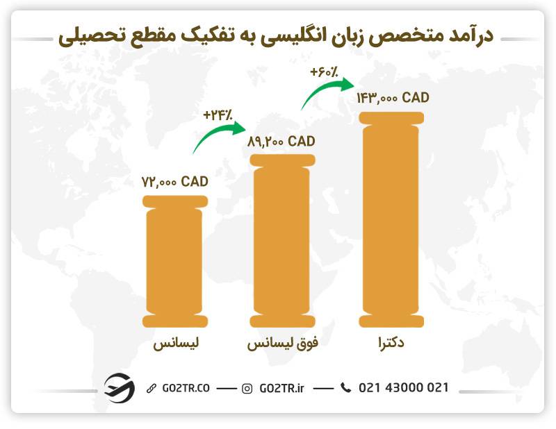 درآمد متخصصان زبان انگلیسی در کانادا به تفکیک مقطع تحصیلی