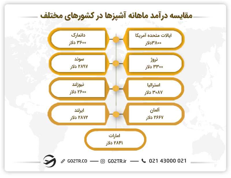 مقایسه درآمد ماهانه آشپزها در کشورهای مختلف