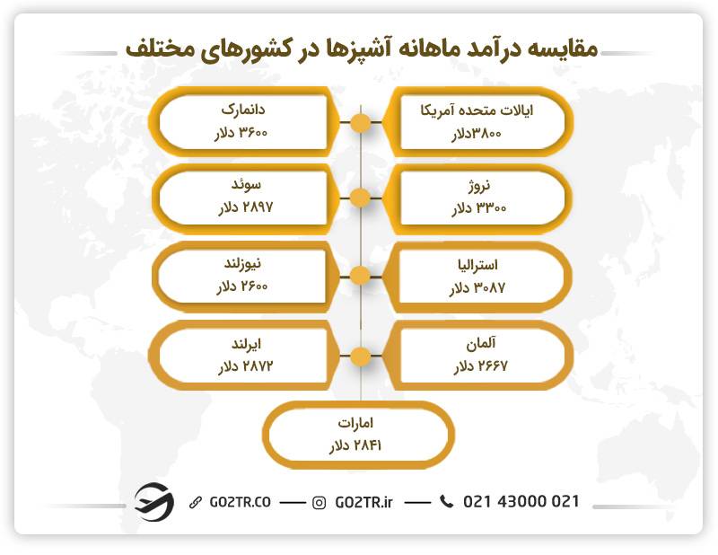 مقایسه درآمد ماهانه آشپزها در کشورهای مختلف