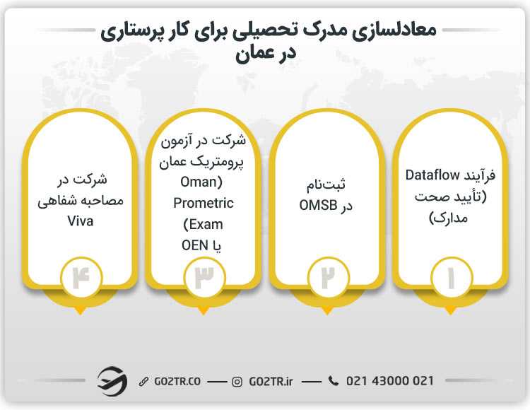 معادلسازی مدرک تحصیلی برای کار پرستاری در عمان