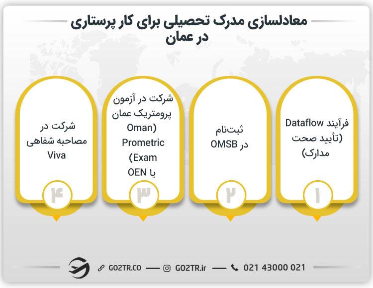 معادلسازی مدرک تحصیلی برای کار پرستاری در عمان