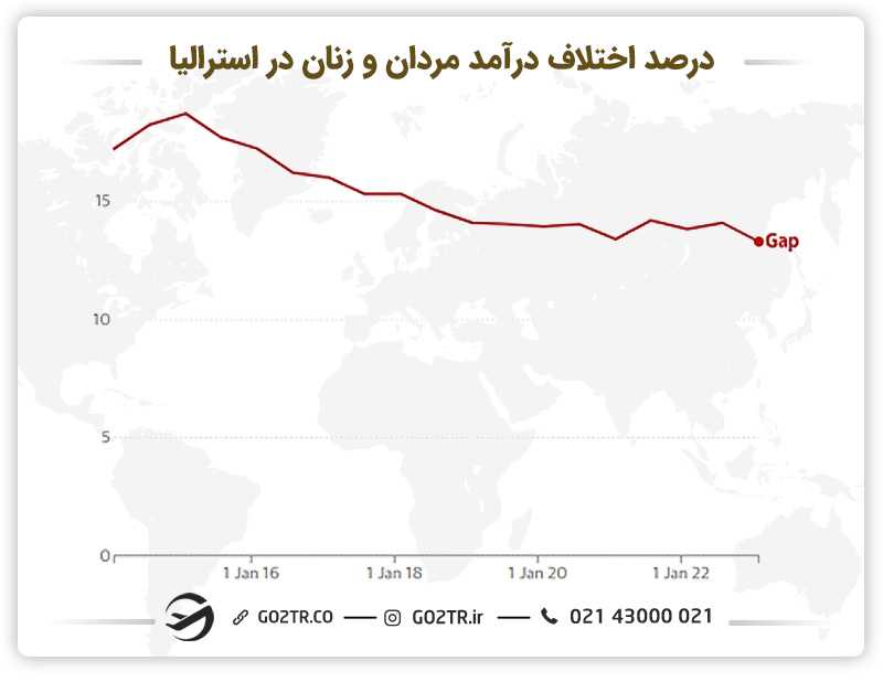 تاثیر جنسیت بر میزان درآمد در استرالیا
