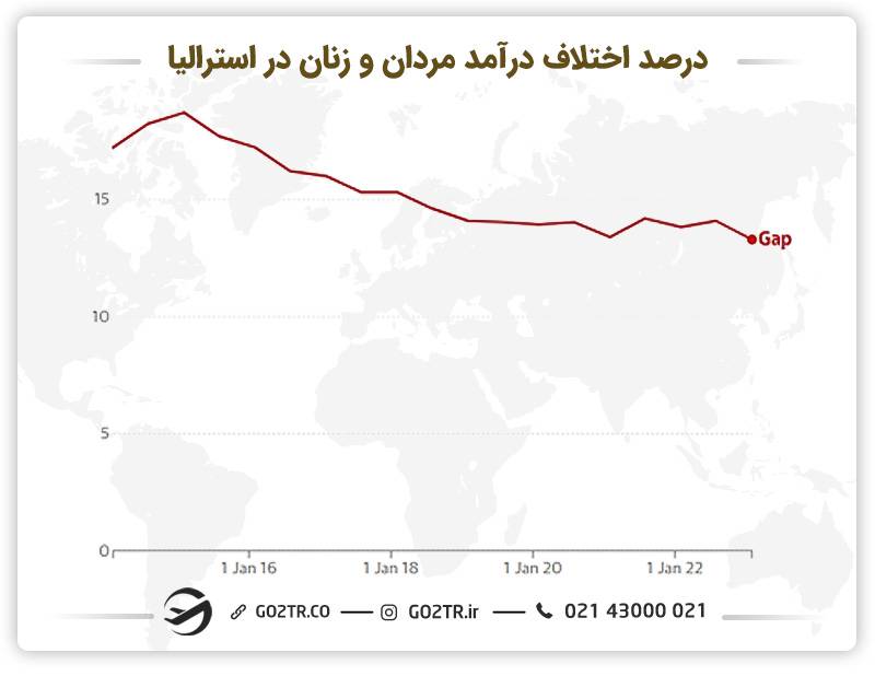 تاثیر جنسیت بر میزان درآمد در استرالیا 