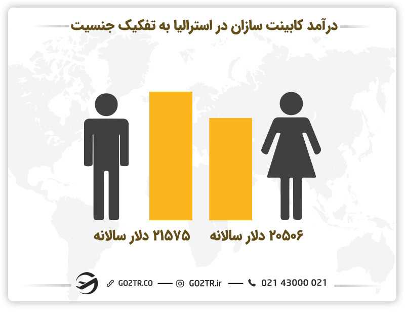 درآمد کابینت سازان در استرالیا به تفکیک جنسیت