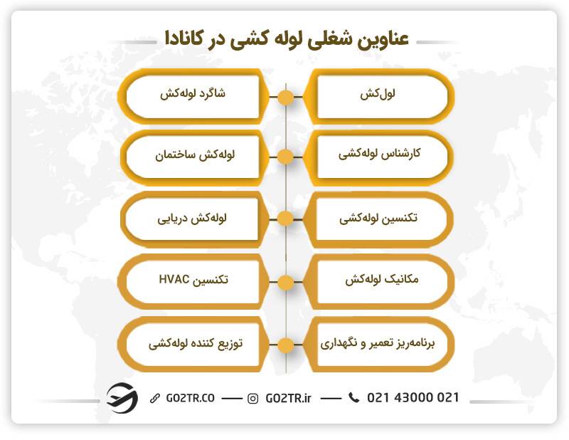 مهاجرت لوله کش ها به کانادا - عناوین شغلی لوله کشی در کانادا