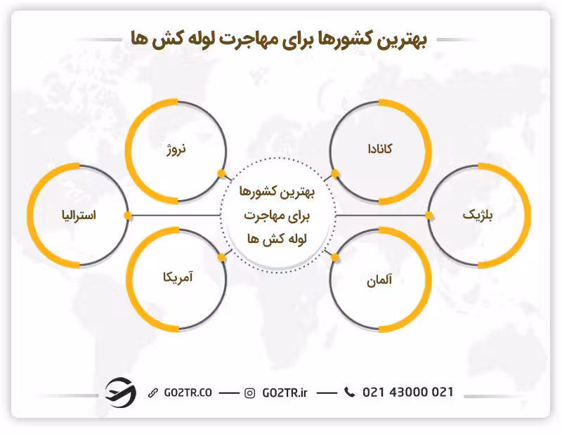 مهاجرت لوله کش ها به کانادا - بهترین کشورها برای مهاجرت لوله کش ها