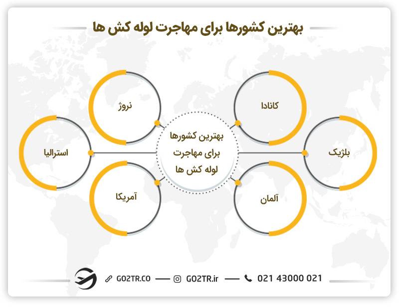 مهاجرت لوله کش ها به کانادا - بهترین کشورها برای مهاجرت لوله کش ها