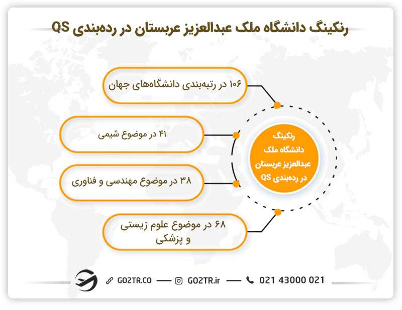 رنکینگ دانشگاه ملک عبدالعزیز عربستان