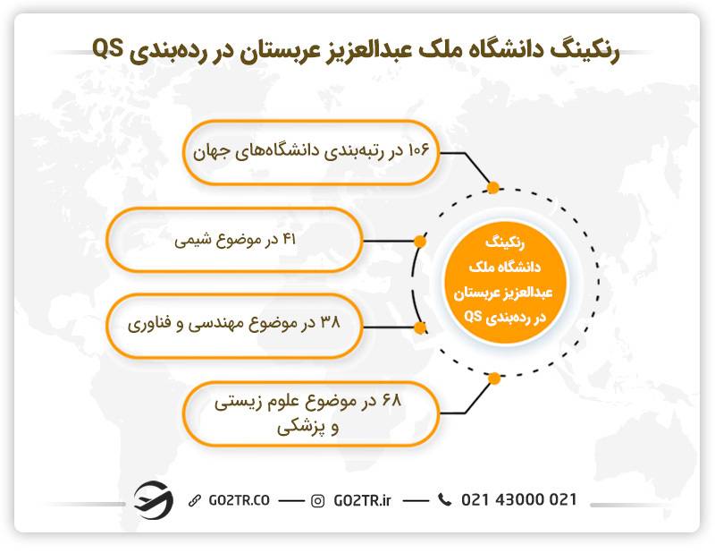 رنکینگ دانشگاه ملک عبدالعزیز عربستان