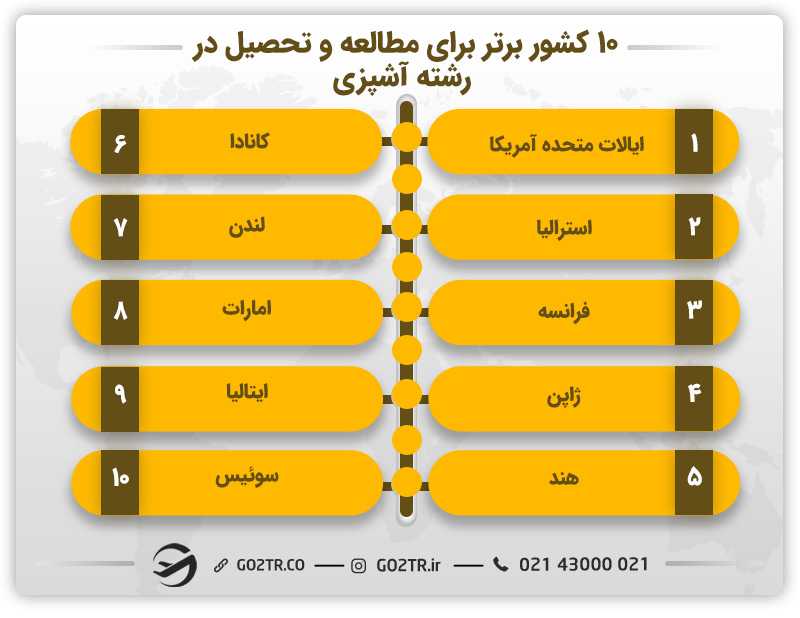 آشپزی در استرالیا - ۱۰ کشور برتر برای مطالعه و تحصیل در رشته آشپزی