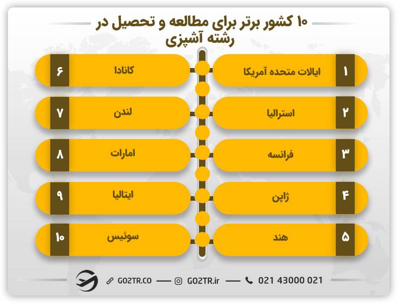 آشپزی در استرالیا - ۱۰ کشور برتر برای مطالعه و تحصیل در رشته آشپزی