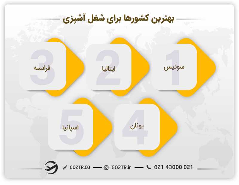 آشپزی در استرالیا - بهترین کشورها برای شغل آشپزی
