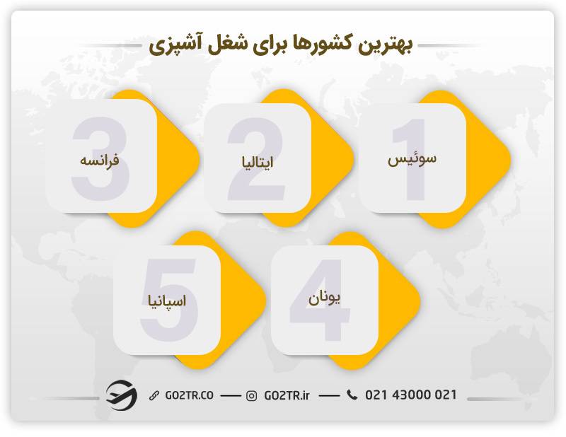 آشپزی در استرالیا - بهترین کشورها برای شغل آشپزی