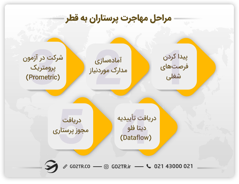 مراحل مهاجرت پرستاران به قطر