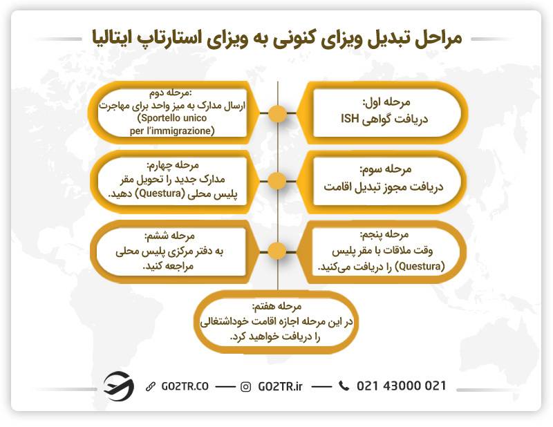 تبدیل ویزای کنونی به ویزای استارتاپ ایتالیا