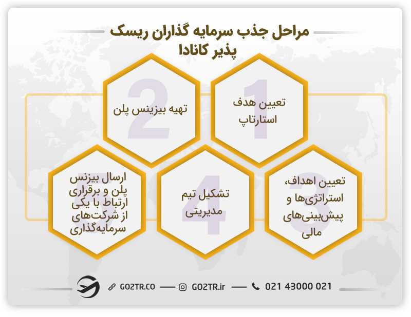 مراحل جذب سرمایه گذاران ریسک پذیر کانادا