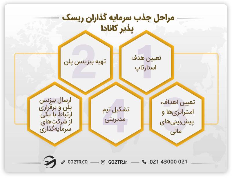 مراحل جذب سرمایه گذاران ریسک پذیر کانادا
