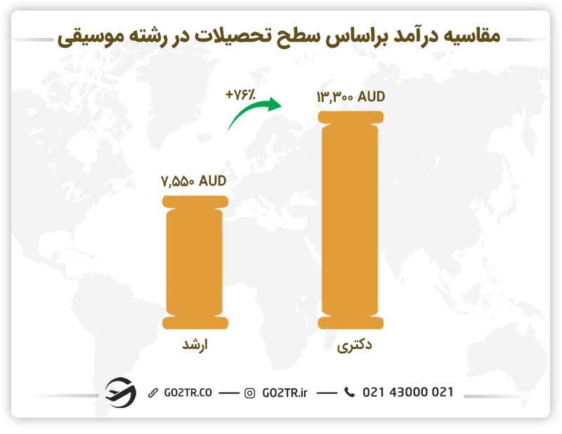 تصویری از مقایسه درآمد براساس سطح تحصیلات در رشته موسیقی در استرالیا