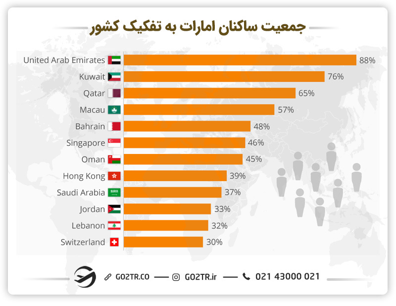جمعیت ساکنان امارات به تفکیک کشور