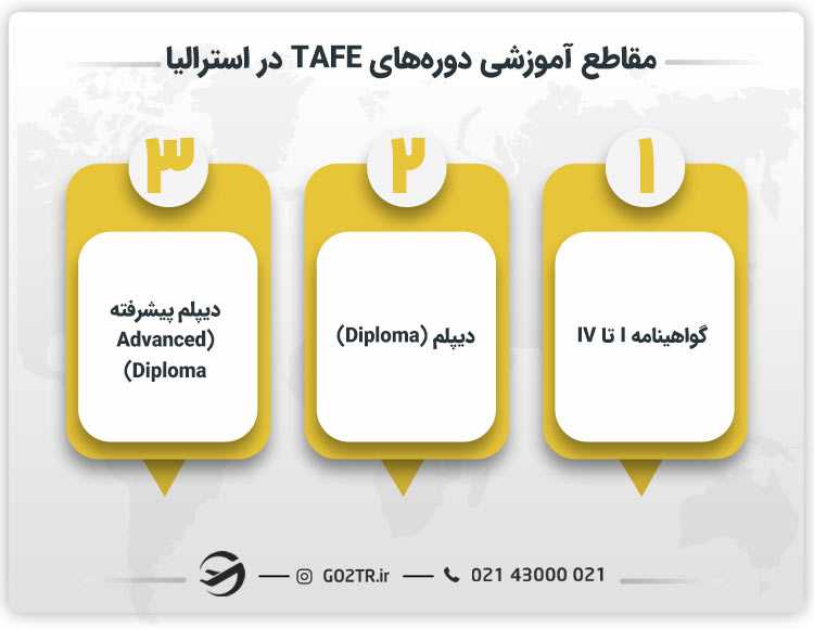 مقاطع آموزشی دوره‌های TAFE در استرالیا