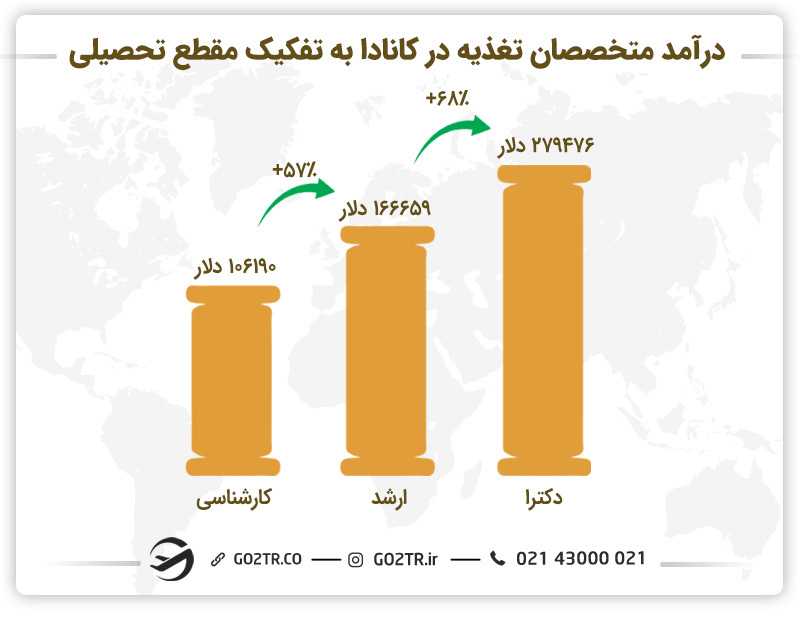 درآمد متخصصان تغذیه در کانادا به تفکیک مقطع تحصیلی