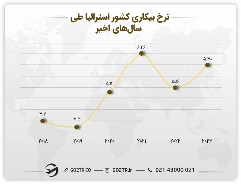 نرخ بیکاری کشور استرالیا - مهندسی مواد در استرالیا
