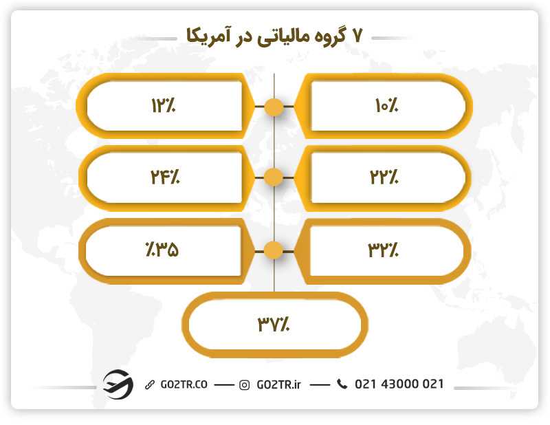 گروه های مالیاتی در آمریکا