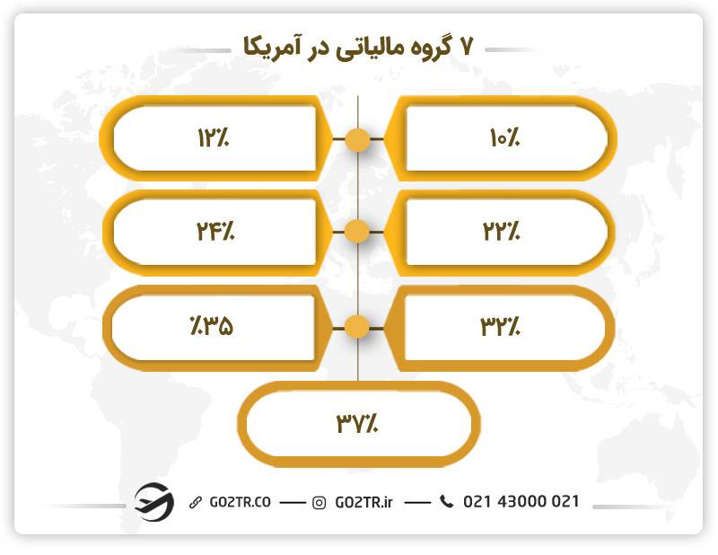 گروه های مالیاتی در آمریکا