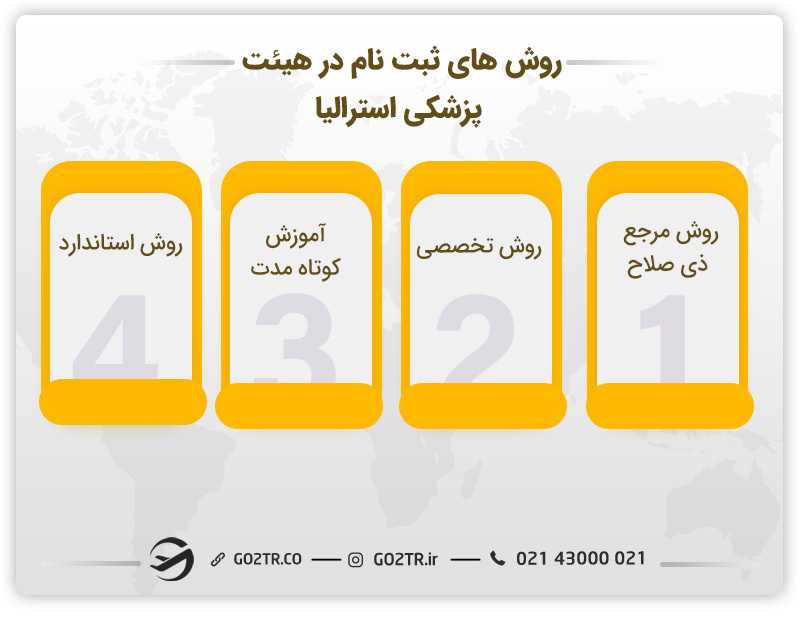 آزمون AMC استرالیا؛ راه اطمینان از معادسازی مدارک پزشکان
