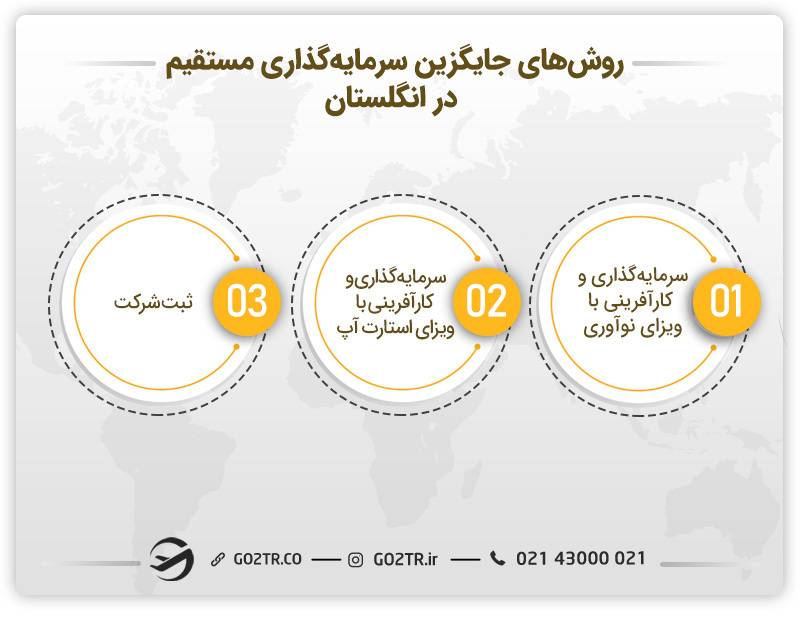 هزینه مهاجرت به انگلستان از طریق سرمایه‌گذاری و روش‌های جایگزین