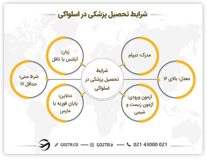 شرایط تحصیل پزشکی در اسلواکی 