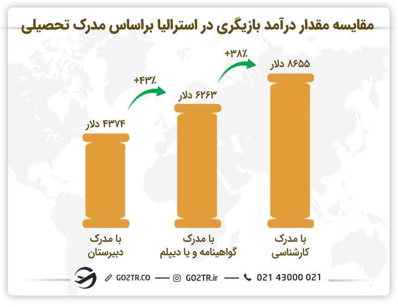 تصویری از مقایسه درآمد بازیگری در استرالیا