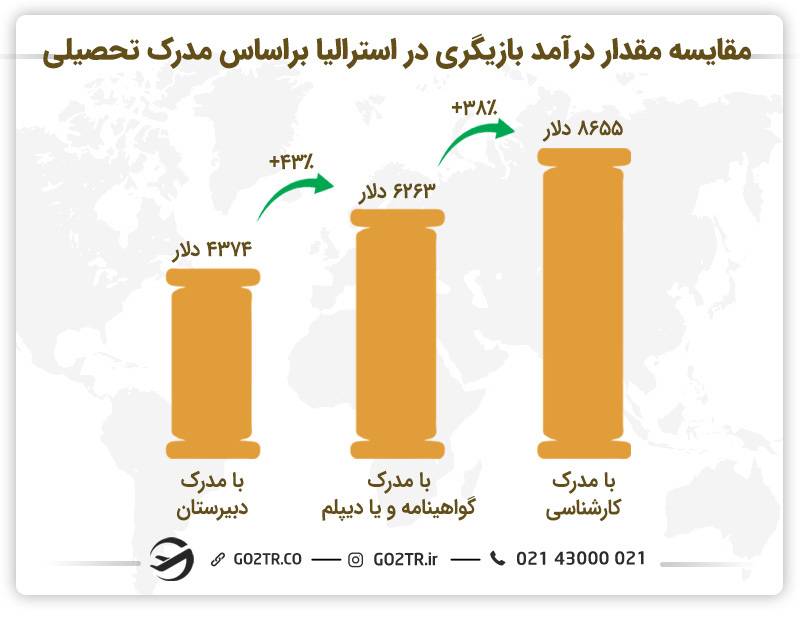 تصویری از مقایسه درآمد بازیگری در استرالیا