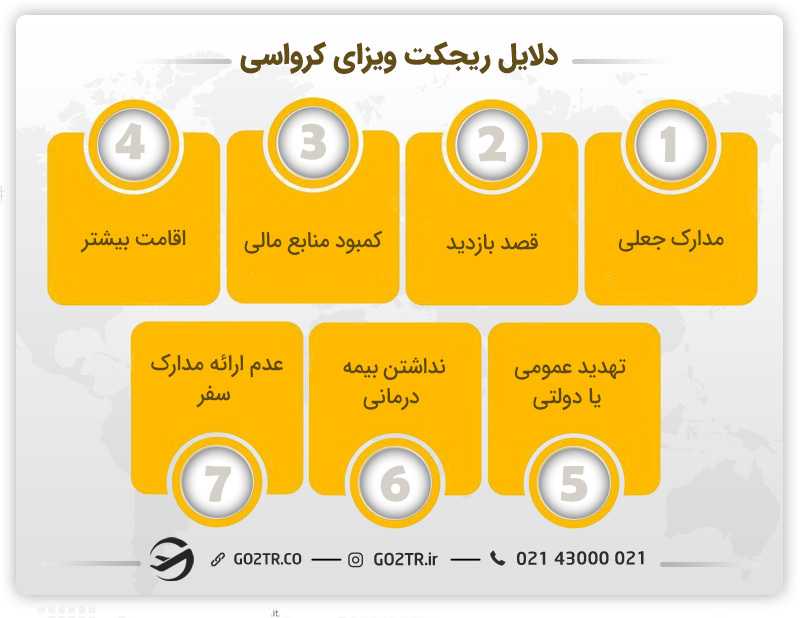 دلایل ریجکت ویزای کرواسی