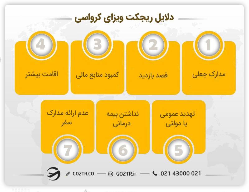 دلایل ریجکت ویزای کرواسی