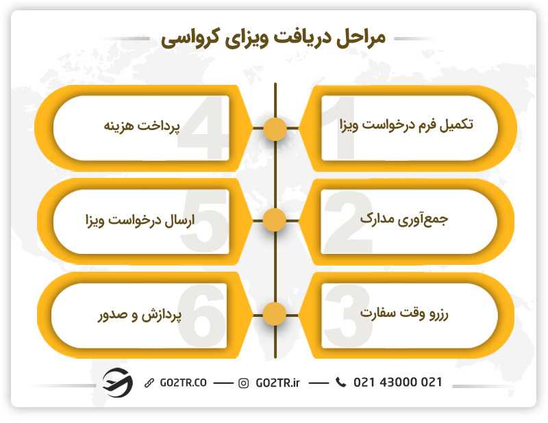 مراحل دریافت ویزای کرواسی