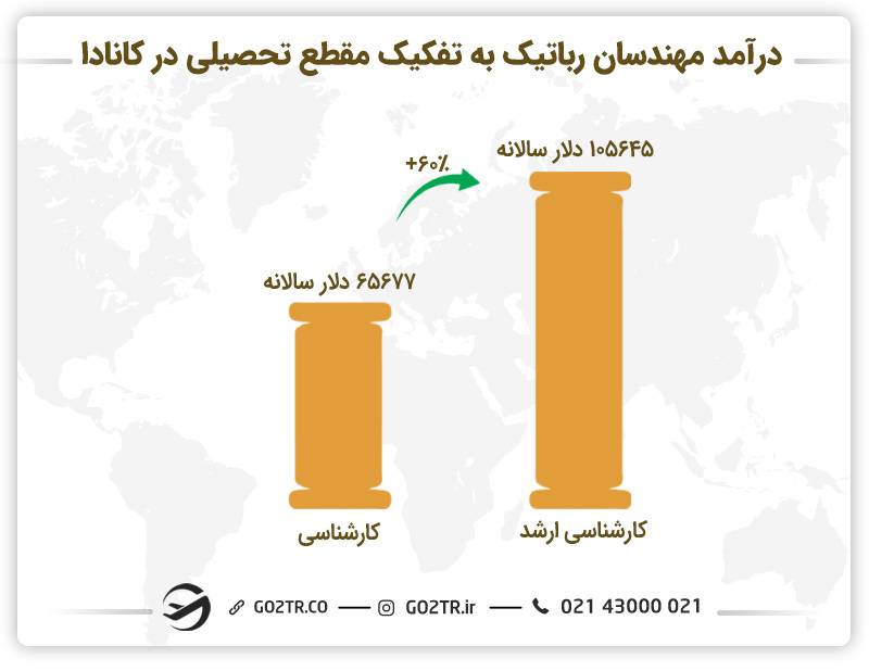درآمد مهندسان ربانیک به تفکیک مقطع تحصیلی در کانادا 