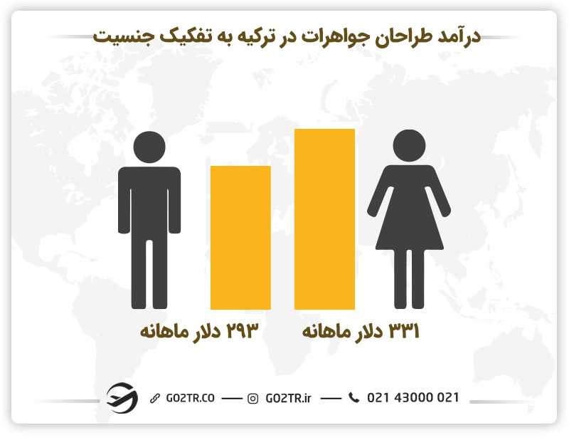 درآمد طراحان جواهرات در ترکیه به تفکیک جنسیت
